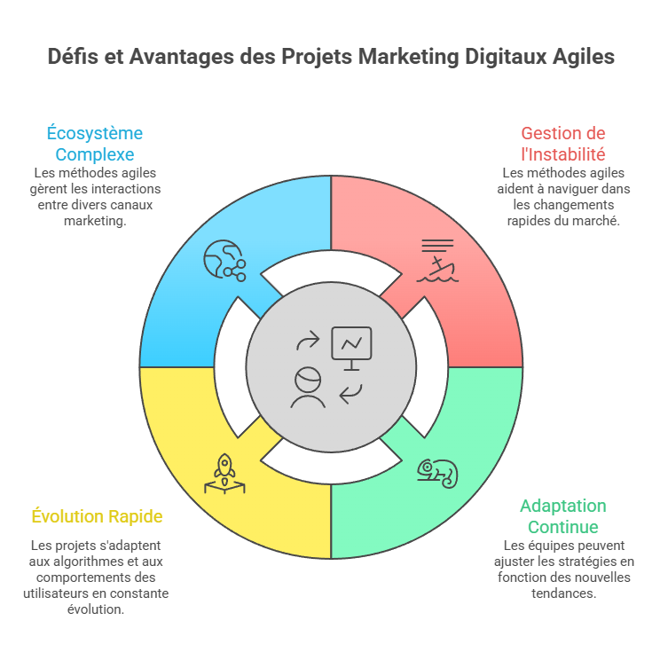 Illustration des spécificités du marketing digital